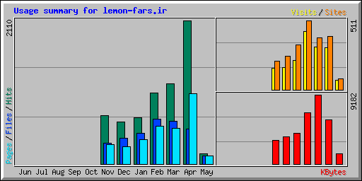 Usage summary for lemon-fars.ir